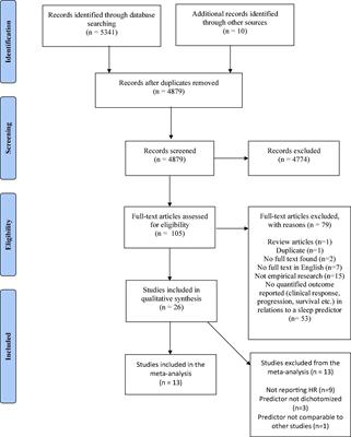 Sleep During Oncological Treatment – A Systematic Review and Meta-Analysis of Associations With Treatment Response, Time to Progression and Survival